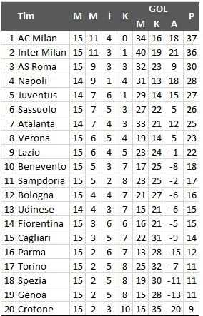 Klasemen Liga Italia Pekan ke-15 (Antara) 