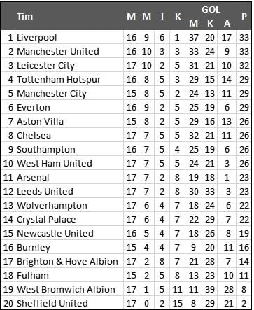 Klasemen Liga Inggris Pekan ke-17 (Antara)