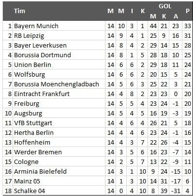 Klasemen Liga Jerman Pekan ke-14 (Antara)