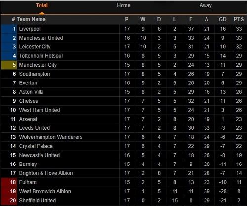 Klasemen Liga Inggris Pekan ke-17 (Screenshot Livescore.com)