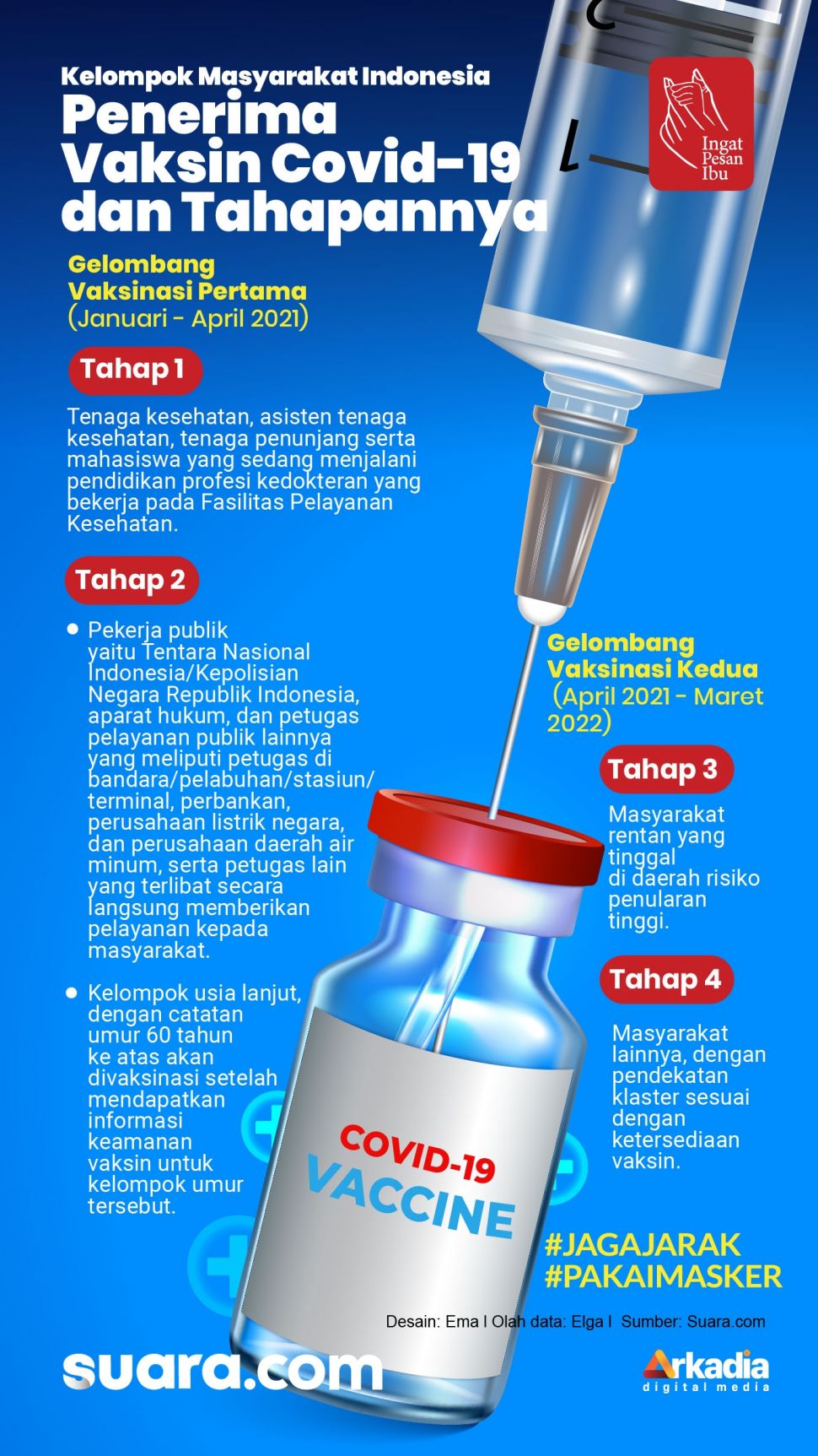 INFOGRAFIS: Vaksinasi Covid-19 di Indonesia Akan Dibagi Dua Gelombang, Begini Urutannya