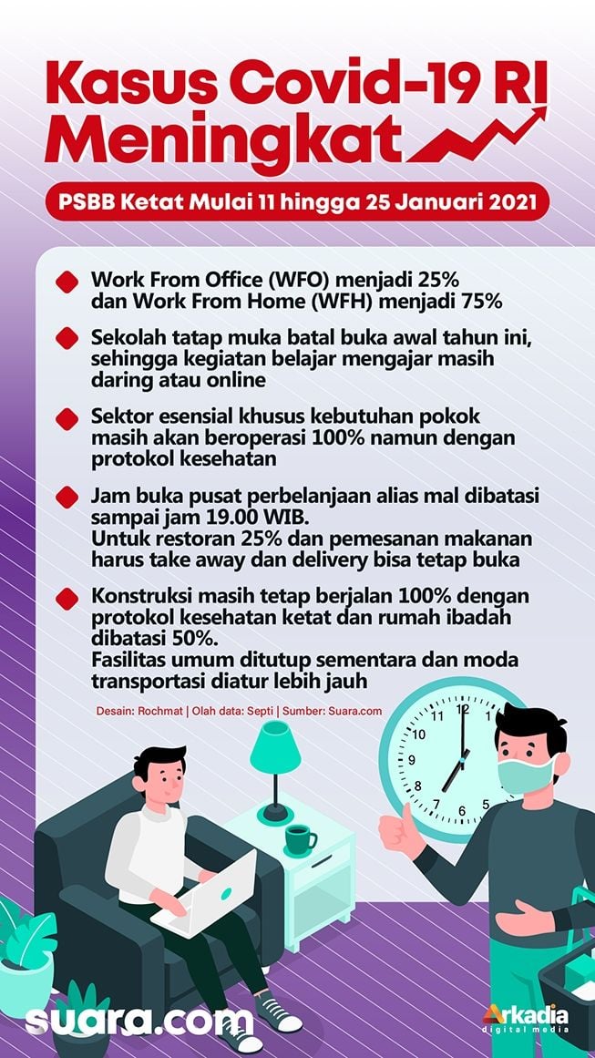 INFOGRAFIS: Kasus Covid-19 RI Meningkat, PSBB Ketat Mulai 11 Januari 2021