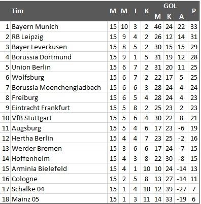 Klasemen Liga Jerman Pekan ke-15 (Antara)