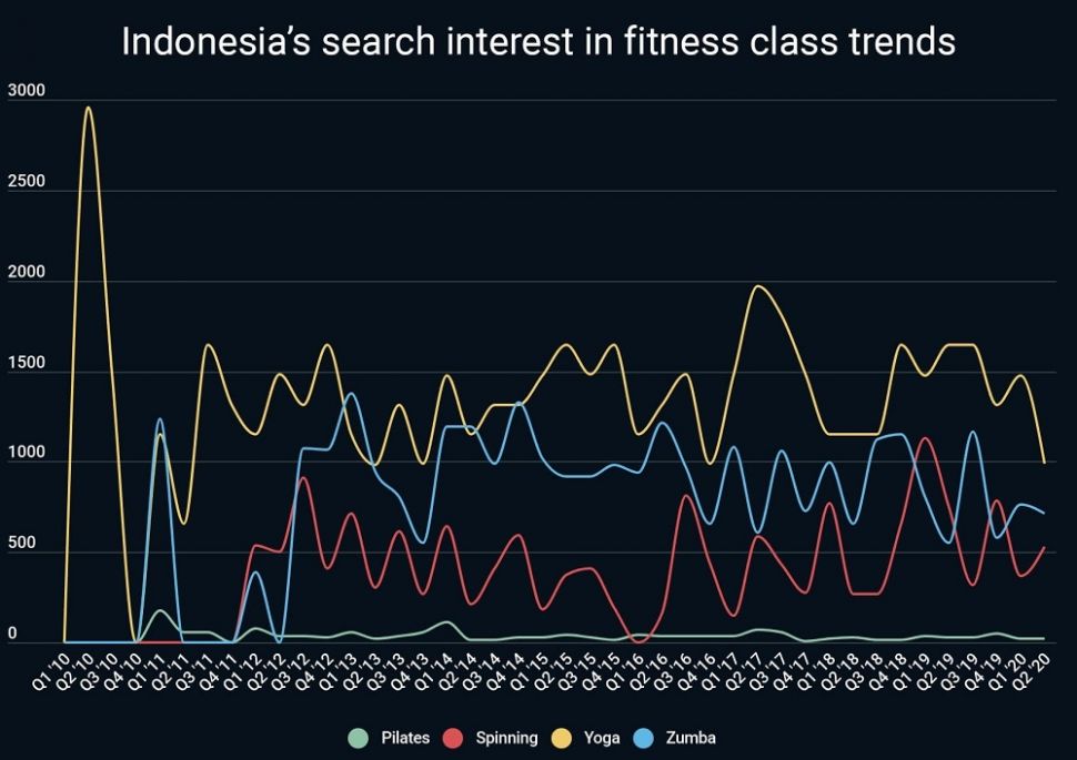 Data hasil pencarian olahraga terbanyak di Indonesia (Compare the Market)