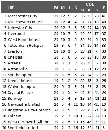 Klasemen Liga Inggris Pekan ke-20 (Antara)