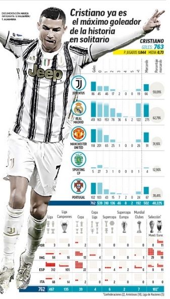 Grafis rekor gol Cristiano Ronaldo. [Sumber: Marca]