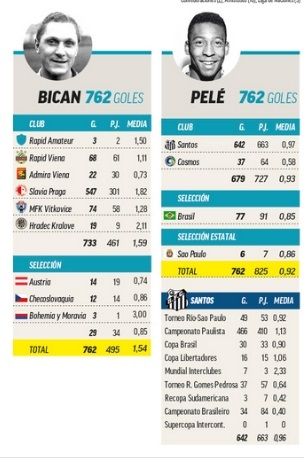 Grafis rekor gol Bican dan Pele. [Sumber: Marca]