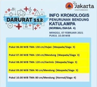 Status bahaya Bendungan Katulampa turun menjadi siaga 4 atau normal, Minggu (7/2/2021).