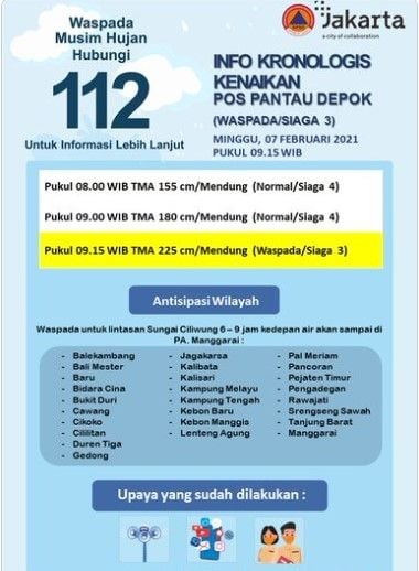 Pintu air Depok siaga 3 menyusul Jakarta banjir, Minggu (7/2/2021) pagi ini.