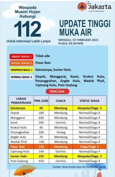 Tinggi muka air di pintu air Pasar Ikan