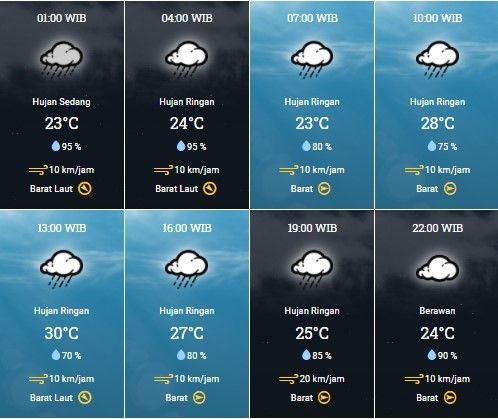 Prakiraan cuaca Bekasi, Cikarang dan Karawang, Selasa (9/2/2021) akan diguyur hujan ringan.