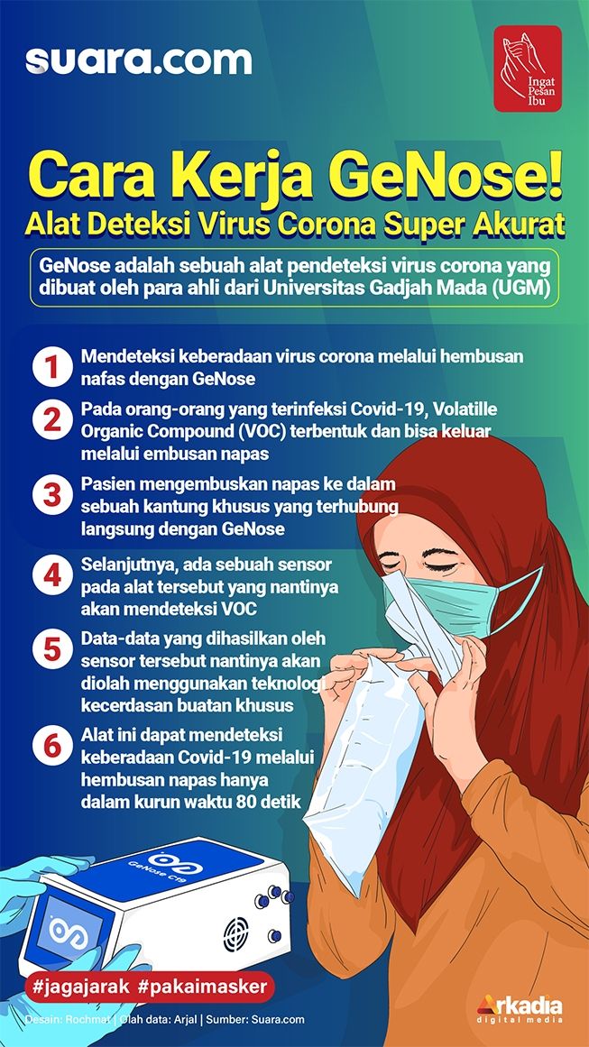 INFOGRAFIS: GeNose, Alat Deteksi Virus Corona Super Akurat!