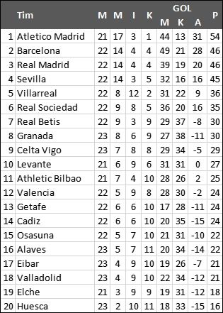 Klasemen terbaru Liga Spanyol.