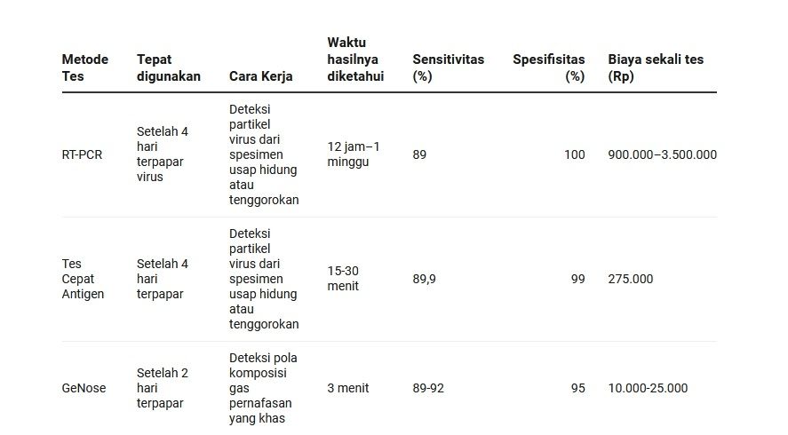 Tabel perbandingan akurasi, kecepatan, dan harga tes Covid-19 menggunakan Genose, Tes PCR, dan Antigen. [Dok The Conversation]