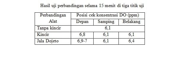 Hasil uji perbandingan selama 15 menit di tiga titik uji. (Dok : Jala Dojeto)