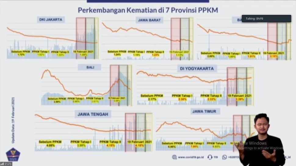 Perkembangan Covid-19 setelah PPKM Mikro. (Dok: YouTube/BNPB)