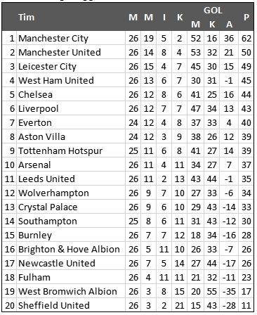 Klasemen Liga Inggris Pekan ke-26. (Antara) 