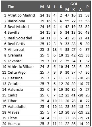 Klasemen Liga Spanyol Pekan ke-25. (Antara) 