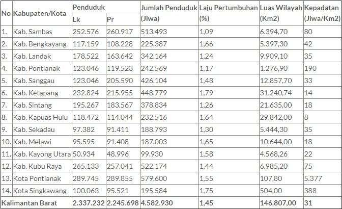 Daftar kabupaten dan kota di Kalimantan Barat