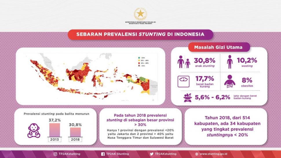 Prevalensi Stunting Di Indonesia Homecare
