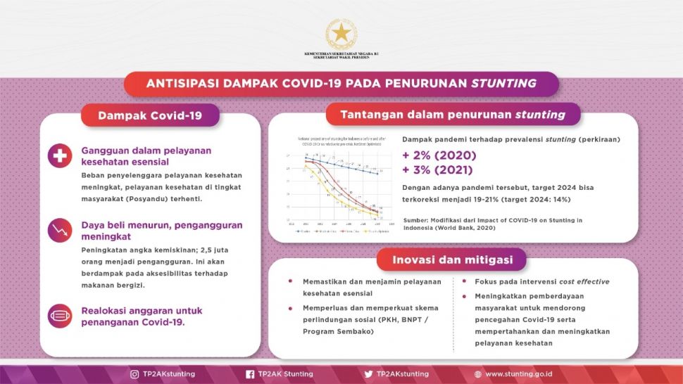 Antisipasi dampak Covid-19 pada penurunan stunting. (TP2AK Stunting)