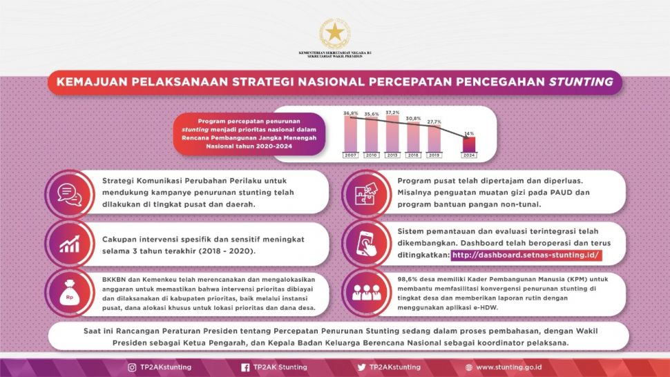 Pandemi Covid-19, Pemerintah Terus Fokus Tuntaskan Stunting - Suara.com