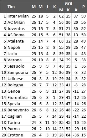 Klasemen terbaru Liga Italia.