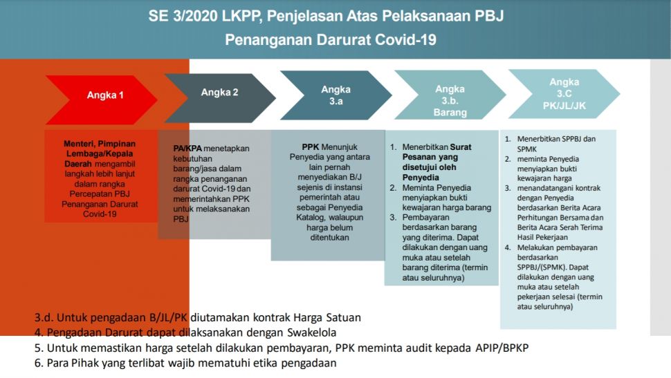 Alur pengadaan dan distribusi reagen PCR untuk penanganan covid-19. [dokumentasi BNPB]