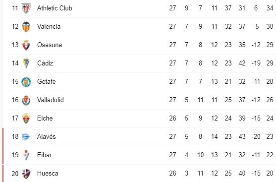 Liga 2021 klasemen /22 spanyol Standing of
