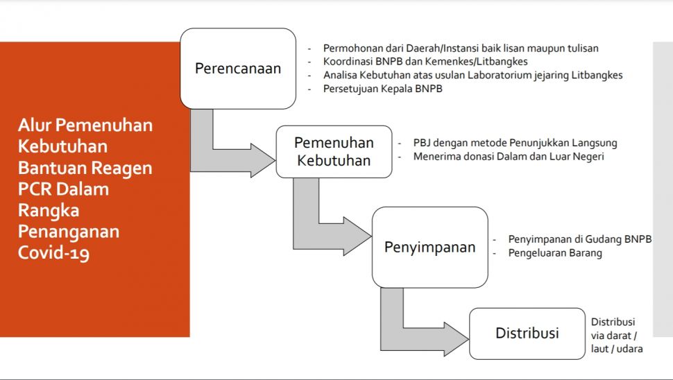 Alur pengadaan dan distribusi reagen PCR untuk penanganan covid-19. [dokumentasi BNPB]