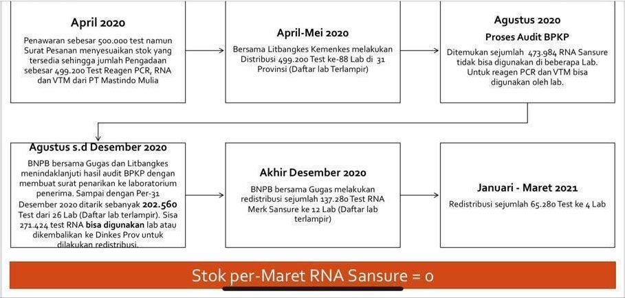 Linimasa BNPB terkait pengadaan reagen covid-19 merek Sansure Biotech, hingga proses redistribusi ke laboratorium-laboratorium. [dokumentasi BNPB]