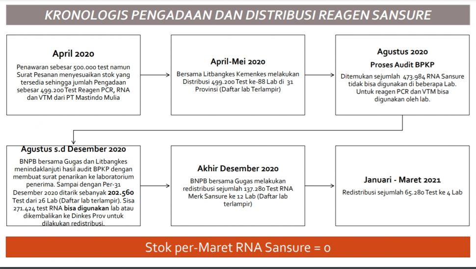 Alur pengadaan dan distribusi reagen PCR untuk penanganan covid-19. [dokumentasi BNPB]