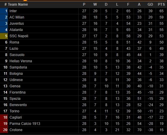 Klasemen Liga Italia Pekan ke-28 (Screenshot Livescore.com)