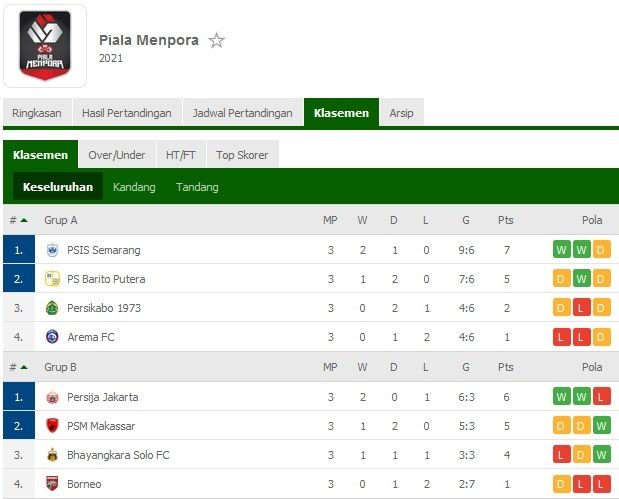 Klasemen Piala Menpora: Persija Dan PSM Wakili Grup B Di Perempat Final