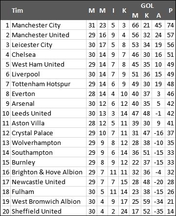 Klasemen terbaru Liga Inggris.