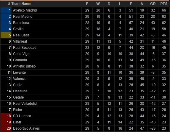 Klasemen Liga Spanyol Pekan ke-29. (Screenshot Livescore.com) 