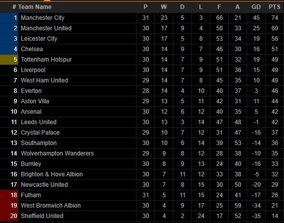 Klasemen Liga Inggris Pekan ke-30 (Screenshot livescore) 