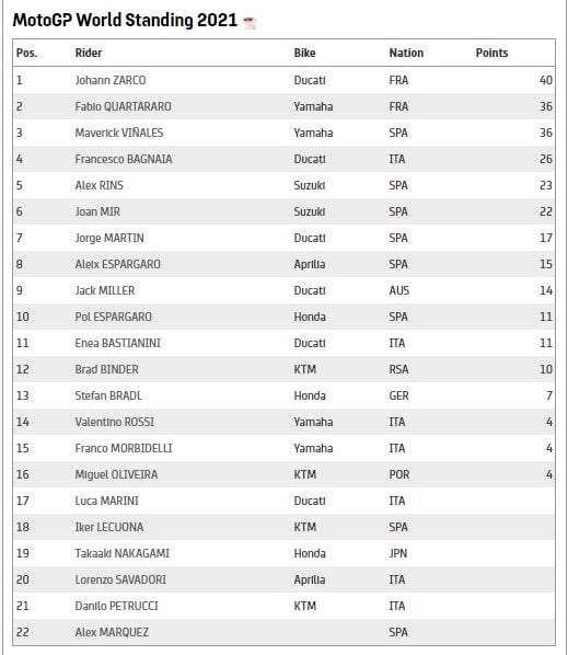 Klasemen MotoGP 2021 (Screenshot MotoGP.com) 