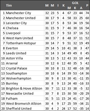 Klasemen terbaru Liga Inggris.