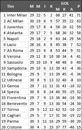 Klasemen terbaru Liga Italia.