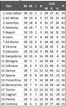 Klasemen Liga Italia Pekan ke-30 . (Antrara)