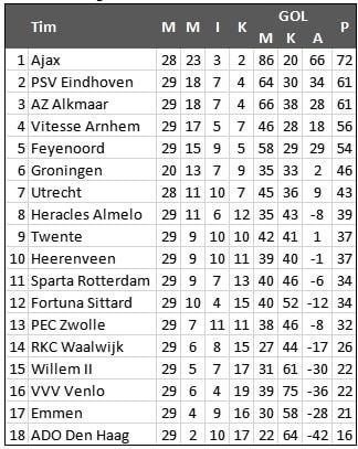 Klasemen Liga Belanda Pekan ke-29. (Antara)