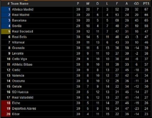 Klasemen Liga Spanyol Pekan ke-30 (Screenshot Livescore.com) 