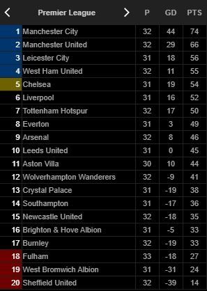 Klasemen terbaru Liga Inggris. (Livescore)