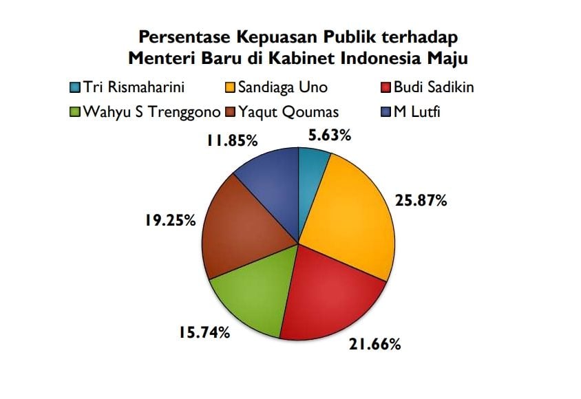 Hasil Survei Menteri Baru: Sandiaga Memuaskan, Risma Belum Sesuai Harapan. (CISA)