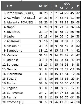 Klasemen Liga Italia Pekan ke-34. (Antara)