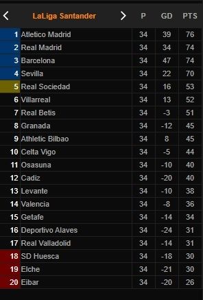 Klasemen Liga Spanyol usai pekan ke-34. [Livescore]