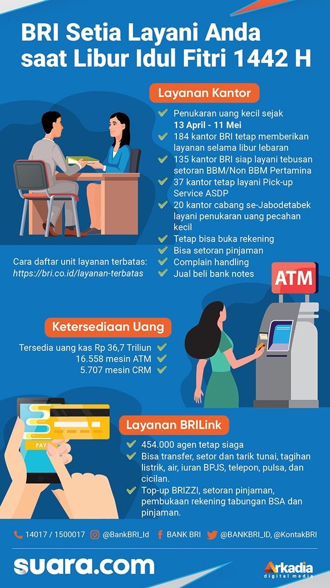 Bank Rakyat Indonesia (BRI) memastikan layanan perbankan tetap beroperasi secara optimal selama periode libur Hari Raya Idul Fitri 2021.Layanan tersebut mencangkup layanan kantor, menyiapkan ketersediaan uang, hingga layanan BRILink.Melalui kemudahan akses layanan perbankan BRI jadi rekan setia kita saat libur Idul Fitri 1442 H.
