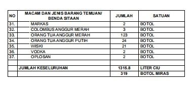 Deretan miras yang dimusnahkan Polresta Solo dan jajaran Forkompimda di Mapolresta Solo, Rabu (5/5/2021). [Dok Polresta Solo]