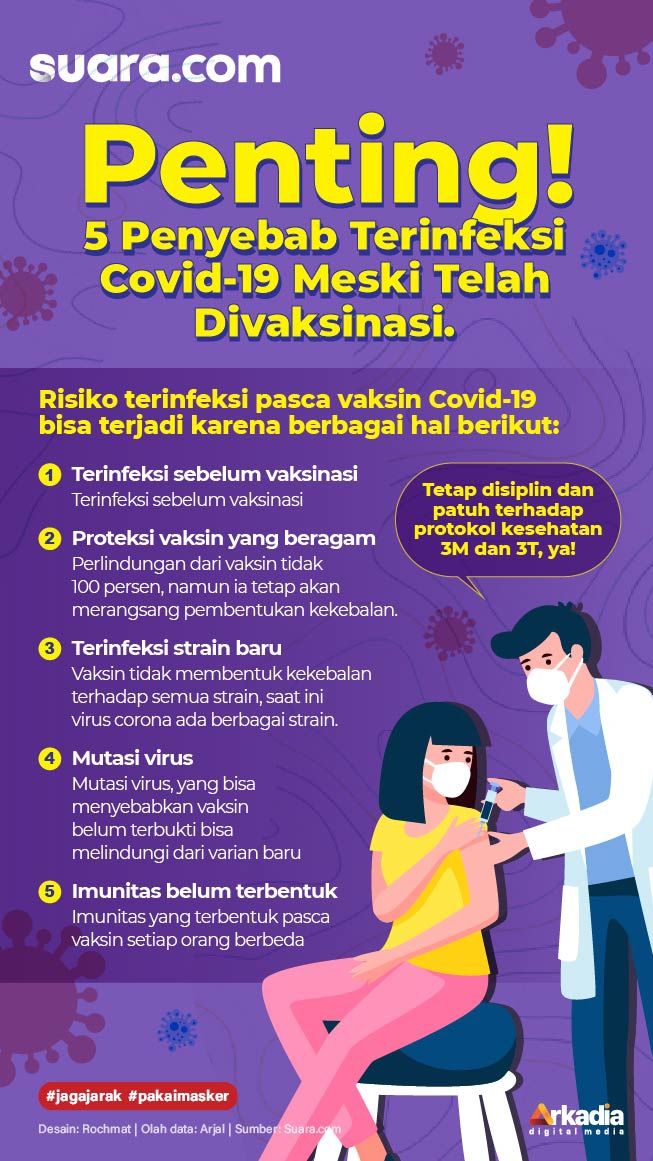 INFOGRAFIS: Penyebab Terinfeksi Covid-19 Meski Telah Divaksinasi